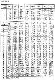 Third Tranche 2018 Salary Standardization Law Of 2015 Ssl 2015 Salary Grade Table Schedule Philippines News Lates Salary Salary Schedule Philippine News