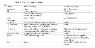 Although the cause of nausea and vomiting of pregnancy is not. Pharmacology And Toxicology Treatment Of Poisons Lithium Intoxication Renal And Urology News