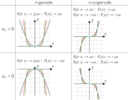Potenzfunktionen mit positiven exponenten heißen parabeln. Eigenschaften Von Potenzfunktionen