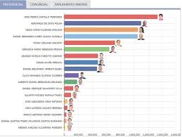 Consulado general del perú en panamá. Sorpresa En Peru El Maestro Y Dirigente Sindical Pedro Castillo Saca Ventaja Y Tiene Un Pie En La Segunda Vuelta Nodal