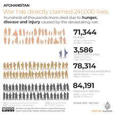 The conflict in afghanistan—which the united states is preparing to hand over to the government in kabul—is not a winnable war, white house press secretary jen psaki said friday. Afghanistan Visualising The Impact Of 20 Years Of War Al Jazeera English