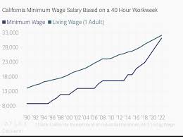 California Minimum Wage Salary Based On A 40 Hour