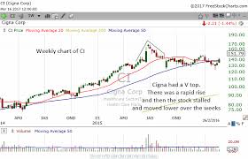 V Tops And Bottoms In Stocks