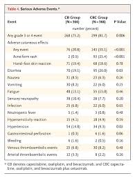 However, these symptoms can also be due to other many symptoms can indicate colon cancer, but if someone has these symptoms, it does not necessarily mean that they have this disease. Chemotherapy Bevacizumab And Cetuximab In Metastatic Colorectal Cancer Nejm