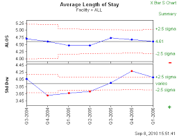 x bar s chart