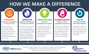 Core Values Poster Signage Contest Company Core Values Corporate Values Core Values