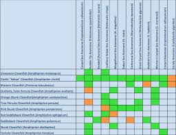 most popular anemone compatibility chart 2019