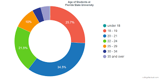 Florida State University Diversity Racial Demographics