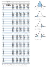 Table 5 T Distribution Google Search Confidence Interval Word Search Puzzle Words