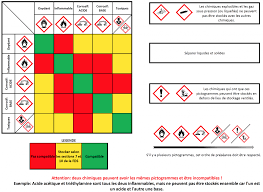 One for the labelling of containers and for workplace hazard warnings, and a second for use during the transport of dangerous goods. Les Produits Chimiques Au Quotidien Conform Hsct