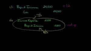 Your definition insurance expense on next year considered as an asset. Prepaid Insurance Youtube