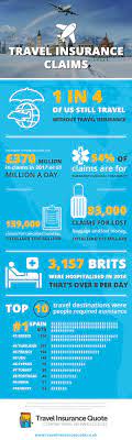 Why Travel Insurance Makes Sense Infographic In 2021 Travel Insurance Quotes Travel Insurance Educational Infographic