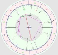 Birth Chart Analysis