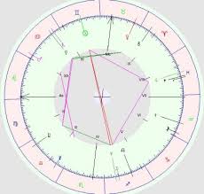 Birth Chart Analysis