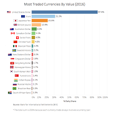 Chart The Most Traded Currencies In 2016 And Where Bitcoin