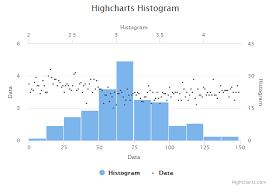 Histogram Highcharts