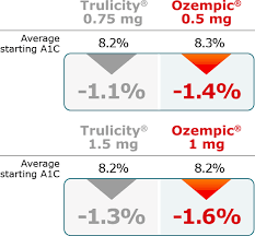 Ozempic Vs Trulicity Ozempic Semaglutide Injection 0 5 Mg Or 1 Mg