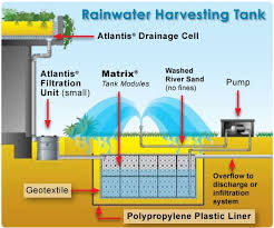 Rainwater Harvesting Tank Total Survival Rain Water Collection Rainwater Harvesting Rainwater Harvesting System