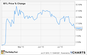 Why Mylan N V Stock Slumped Today The Motley Fool