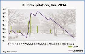 Capitalclimate Washington Dc Climate January 2014