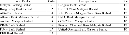Bank identifier codes (bic) is the unique identification code for a particular bank. The 15 Selected Local And Foreign Banks In Malaysia Download Table