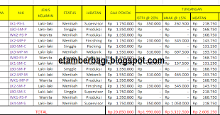 Pembelajaran tentang tutorial cara membuat laporan gaji karyawan dengan rumus microsoft excel yang dihitung dari gaji pokok, tunjangan pada kesempatan kali ini, saya akan coba memberikan pembelajaran tentang cara membuat laporan gaji karyawan dengan program microsoft excel. Etam Berbagi Cara Menghitung Gaji Pokok Tunjangan Jam Masuk Pajak Penghasilan Dan Gaji Bersih Karyawan Dengan Rumus Excel