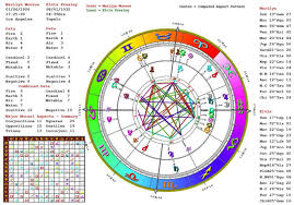 analyze your natal chart