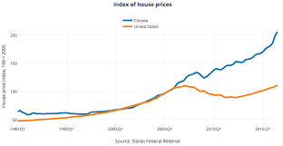 The canadian real estate market may benefit from taking a page out of new zealand's handbook to lower house prices and create more affordable housing. Canada S Housing Bubble Looks A Lot Like The U S Around 2007
