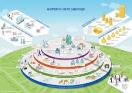 Find out if you're eligible to enrol. Australia S Health Landscape Infographic Australian Government Department Of Health