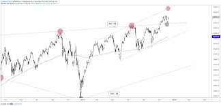 Dow Jones S P 500 Short Term Volatility Features Chart Pattern