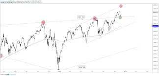 dow jones s p 500 short term volatility features chart pattern