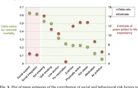 What are the social determinants of health? Pdf Social Cure What Social Cure The Propensity To Underestimate The Importance Of Social Factors For Health Semantic Scholar