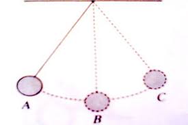 Percobaan ayunan bandul fisis bertujuan untuk menentukan suatu besaran fisis, misalnya percepatan gravitasi bumi atau momeninersia pusat massa suatu benda. Cara Menghitung Frekuensi Dan Periode Getaran Benda Matra Pendidikan
