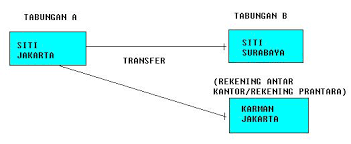 Kliring, inkaso, dan transfer a. Mekanisme Kliring Transfer Dan Portofolio Keuangan Lead The World By Light