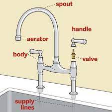 Maybe you would like to learn more about one of these? This Old House Anatomy Of A Kitchen Faucet No Matter Facebook