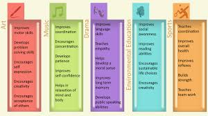 Cocurricular activities provide plenty of opportunities for such integration. School Co Curricular Activities List School Style