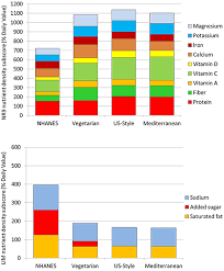 The health benefits of a healthy dietary pattern.23. Frontiers An Economic Gap Between The Recommended Healthy Food Patterns And Existing Diets Of Minority Groups In The Us National Health And Nutrition Examination Survey 2013 14 Nutrition