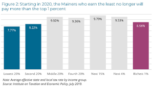 Maine Reaches Tax Fairness Milestone Itep