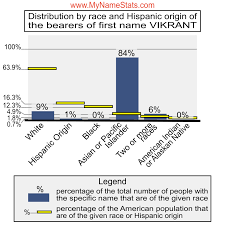 VIKRANT First Name Statistics by MyNameStats.com