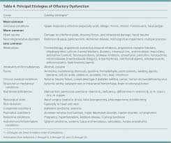 Image result for Drug-Induced Olfactory Dysfunction