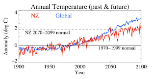 Temperature Changes Due To Greenhouse Gasses Climate