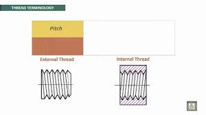 Engineering Drawing 2 Ch3 Thread Terminology