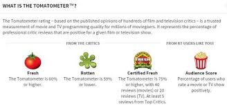 This is what rotten tomatoes says are his best. Rotten Trollmatoes How The Internet Is Pushing Back Against Hate Fernby Films