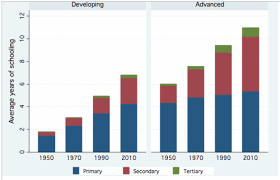 I never let my schooling interfere with my education. Educational Attainment In The World 1950 2010 Vox Cepr Policy Portal