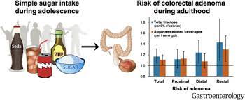 Simple Sugar And Sugar Sweetened Beverage Intake During Adolescence And Risk Of Colorectal Cancer Precursors Gastroenterology