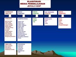 Mengetahui manfaat media pembelajaran dalam pengajaran bahasa inggris. Contoh Media Pembelajaran Bahasa Inggris Dengan Flash Cara Mengajarku