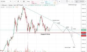 Bitcoin Price Analysis Today 15th January 2018 Bitcoin