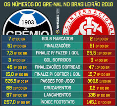 Torcedor, comente abaixo, qual o seu palpite para o placar de hoje para grêmio vs internacional ao vivo!. Footstats I2a V Tvittere Hoje E Dia De Grenal Gremio E Internacional Realizam E Sofrem Praticamente A Mesma Qtdade De Finalizacoes No Br18 NÂºs Em Passes Cruzamentos E Lancamentos Expoe Estilos Diferentes