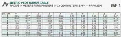 Baf Tables Plot Radius Tables