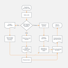 58 Timeless Inventory Process Flowchart
